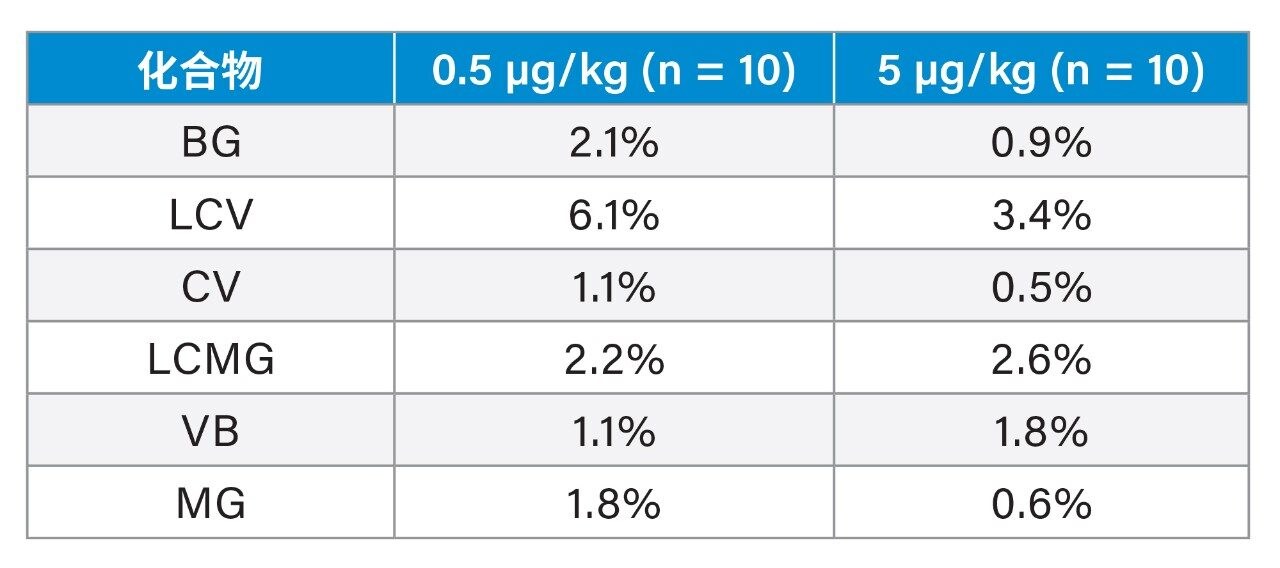 利用TQ-S cronos在虾提取物中检测到的染料峰面积%RSD，加标浓度为0.5 µg/kg和5 µg/kg