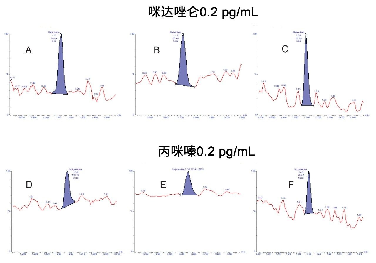 UPLC-MS/MS色谱图显示了咪达唑仑和丙咪嗪的检测结果