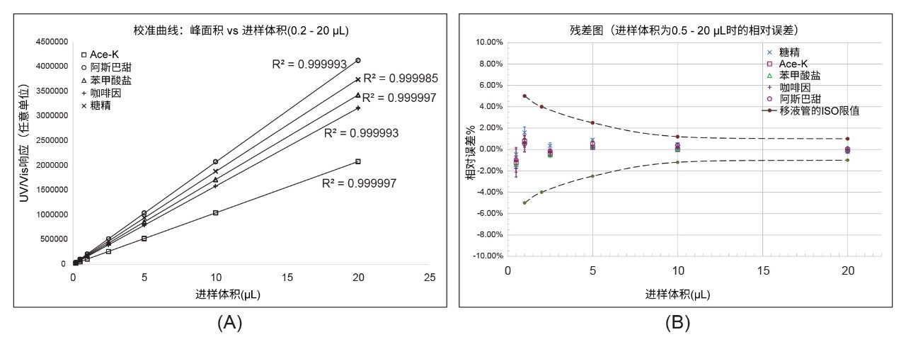 饮料分析中Arc HPLC的进样线性和准确度