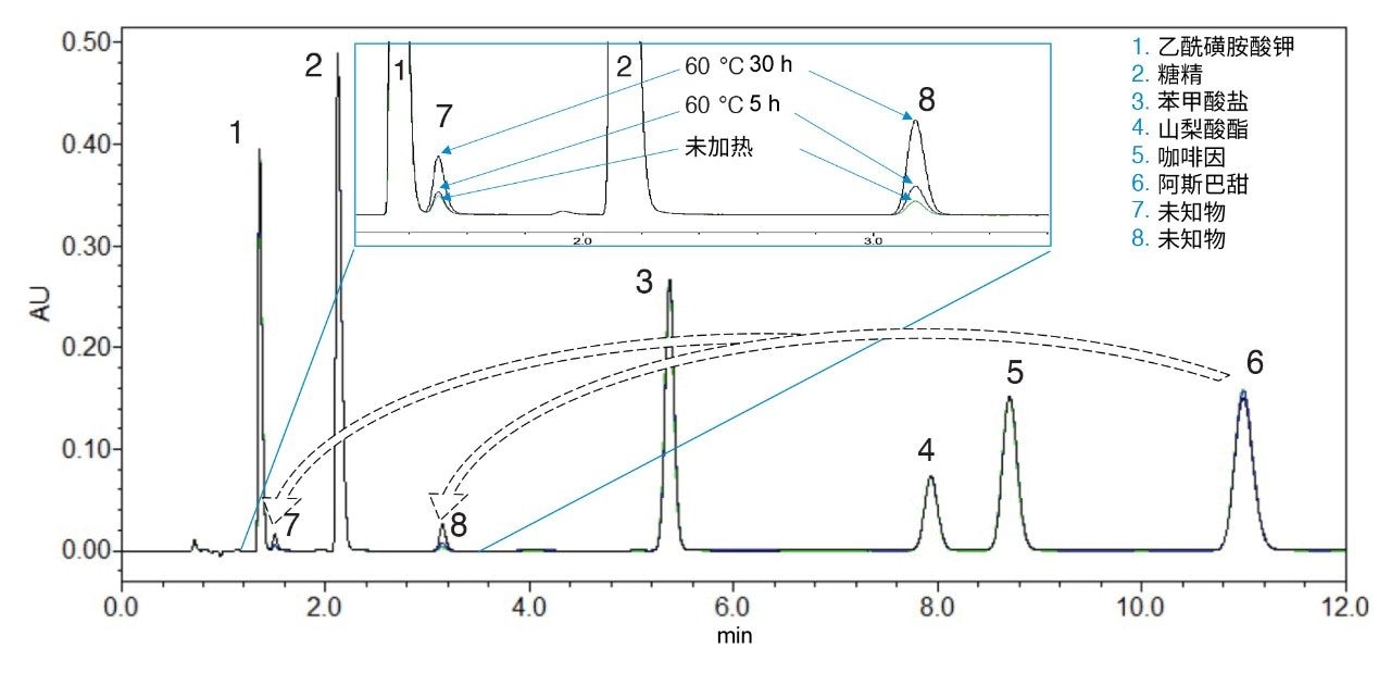 比较加热与未加热的标准溶液