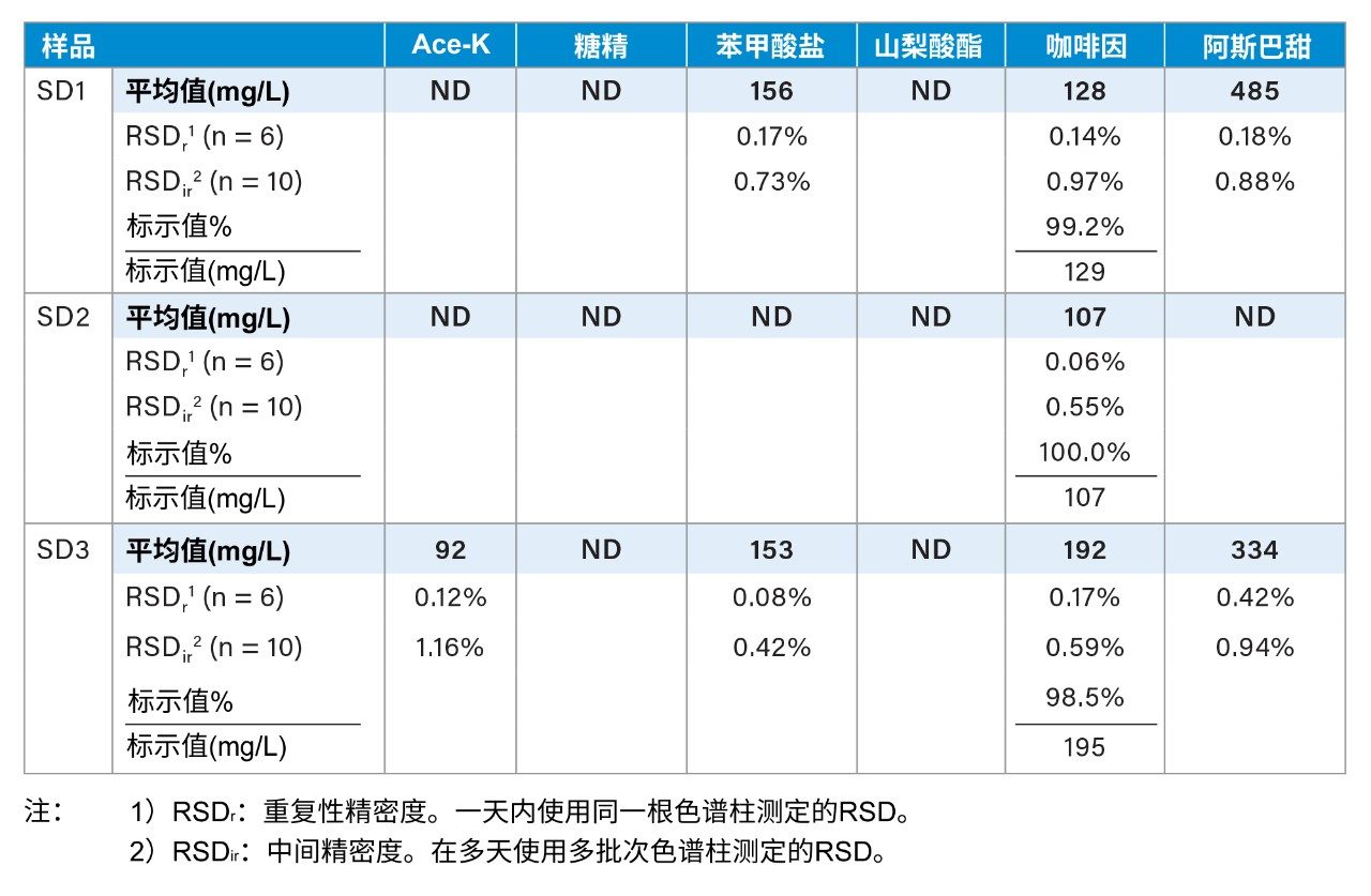 软饮料样品分析结果