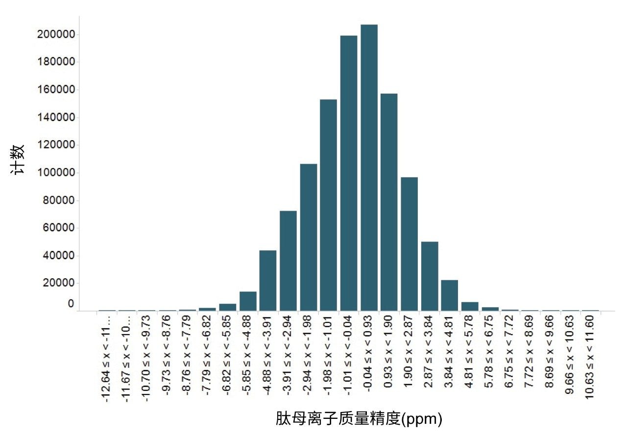 肽段母离子质量精度的频率