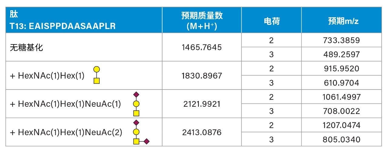 T13 O-糖肽列表，包括预期质量数和m/z值。