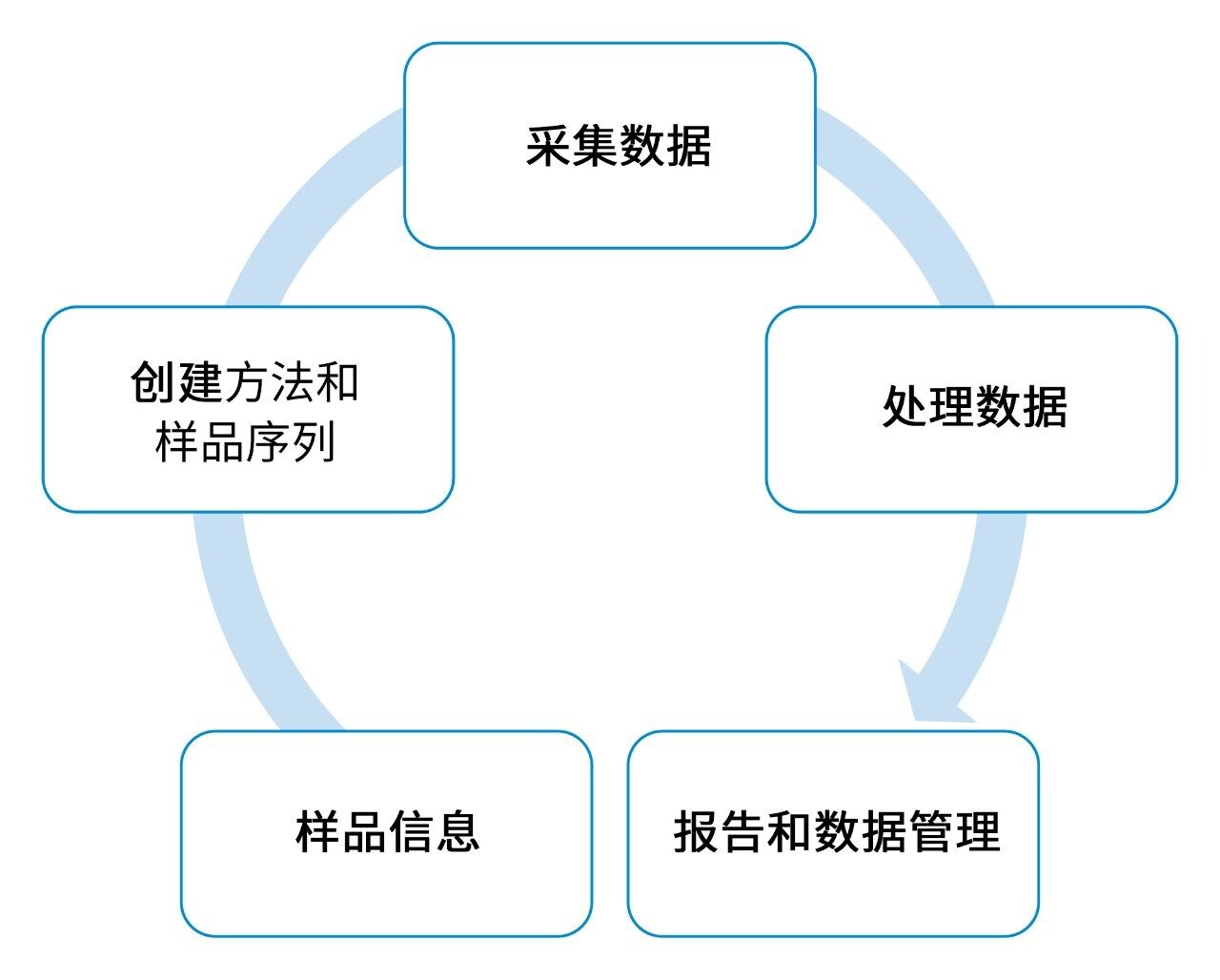 UNIFI应用分析工作流程