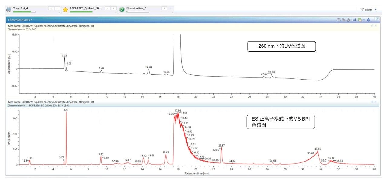 260 nm下的UV色谱图与MS BPI色谱图