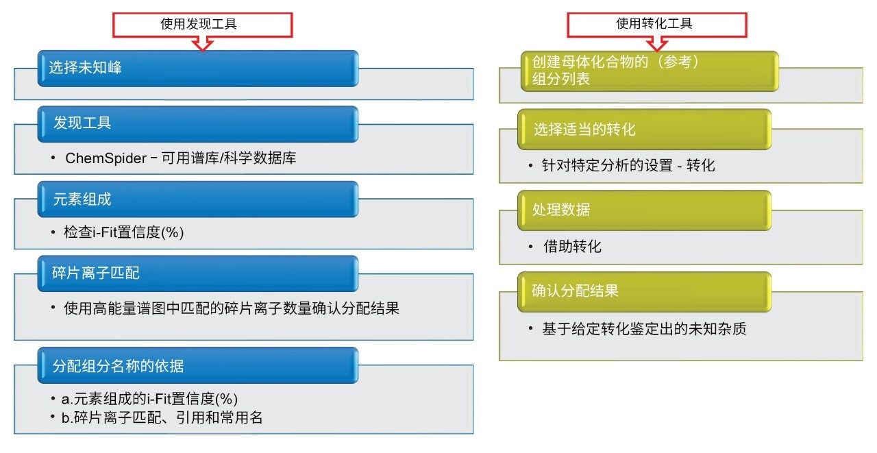 用于鉴定未知杂质的“发现工具”方法和“转化工具”方法