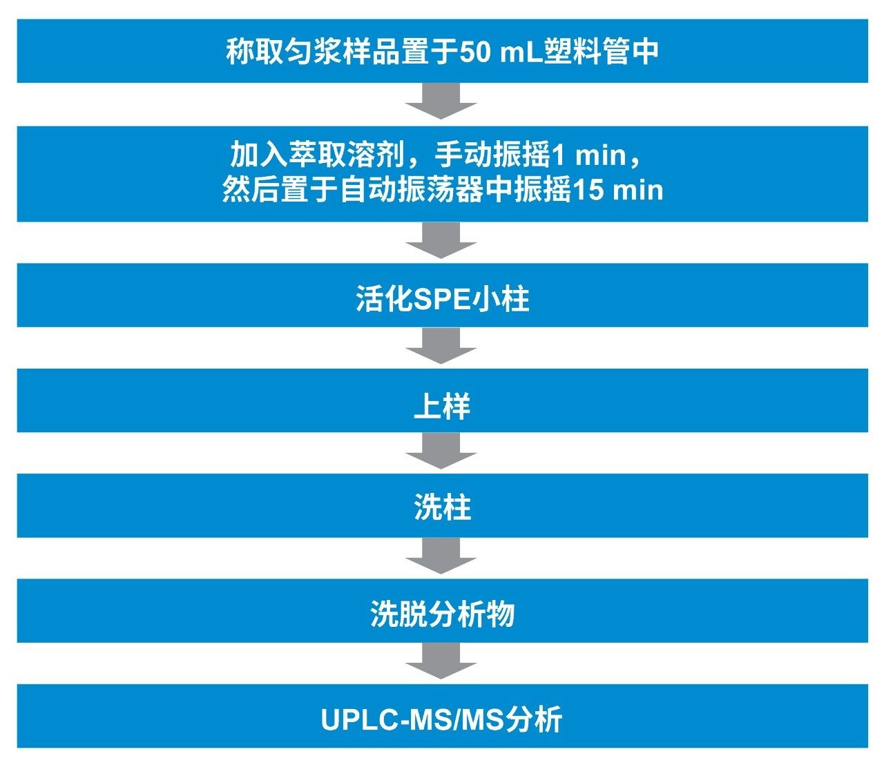 利用SPE在捕集和洗脱模式下进行样品前处理以测定鸡肉中禁用兽药的工作流程