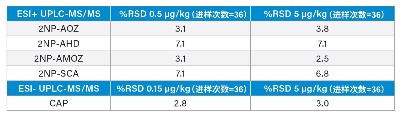 鸡肉中NF和CAP的%RSD。