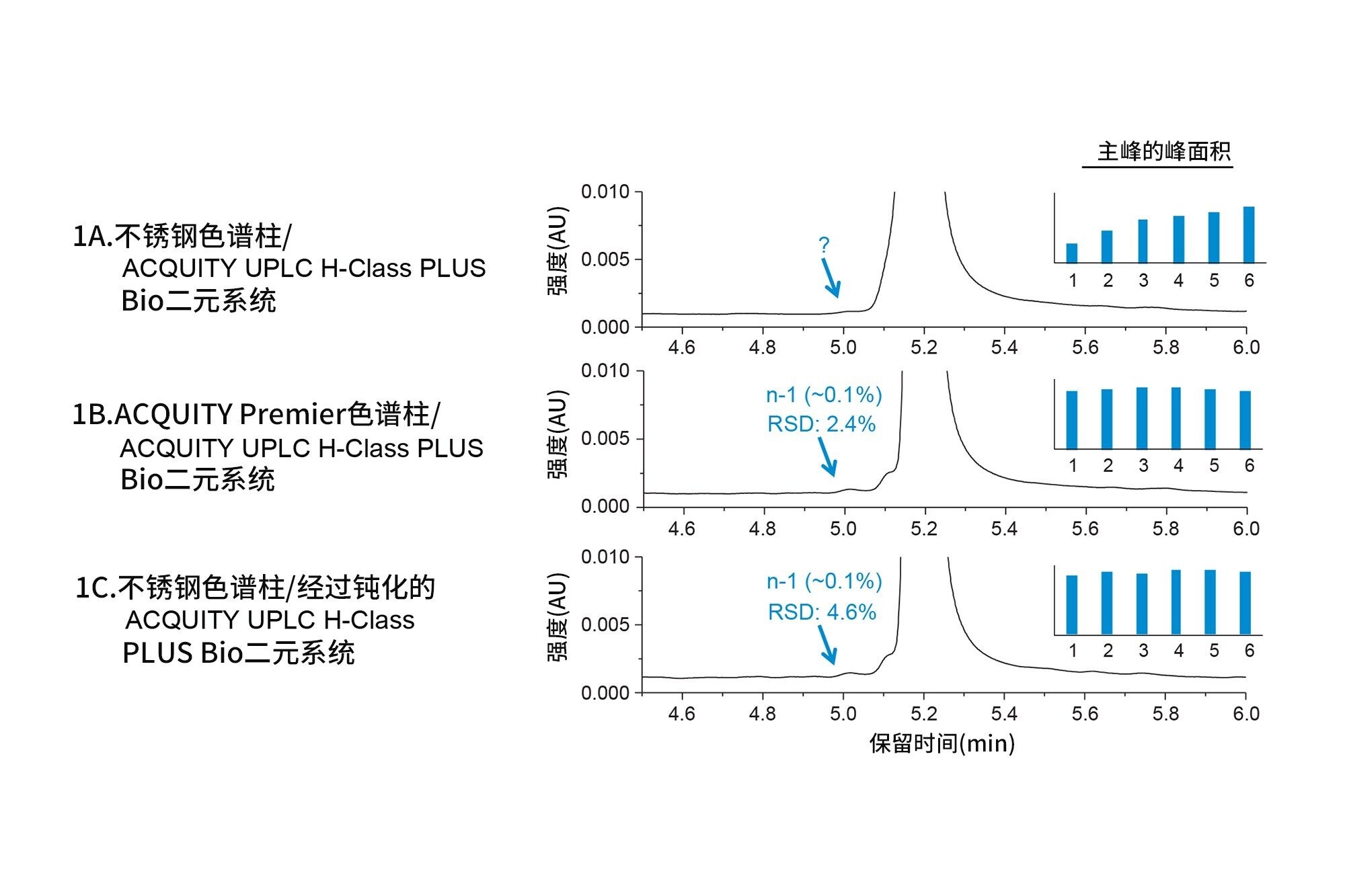 不锈钢色谱柱和常规LC系统需要经过适当的老化和钝化后才能使FAM-25mer的n-1杂质分离达到理想结果。