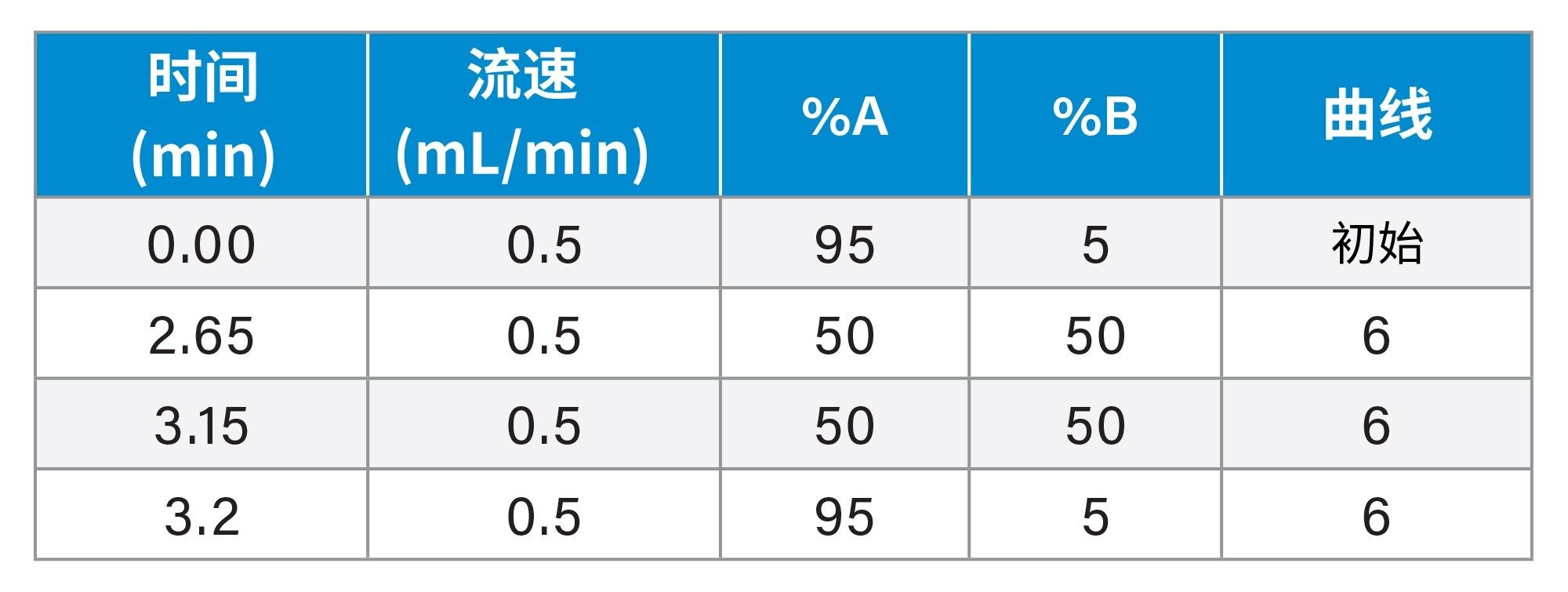 梯度表