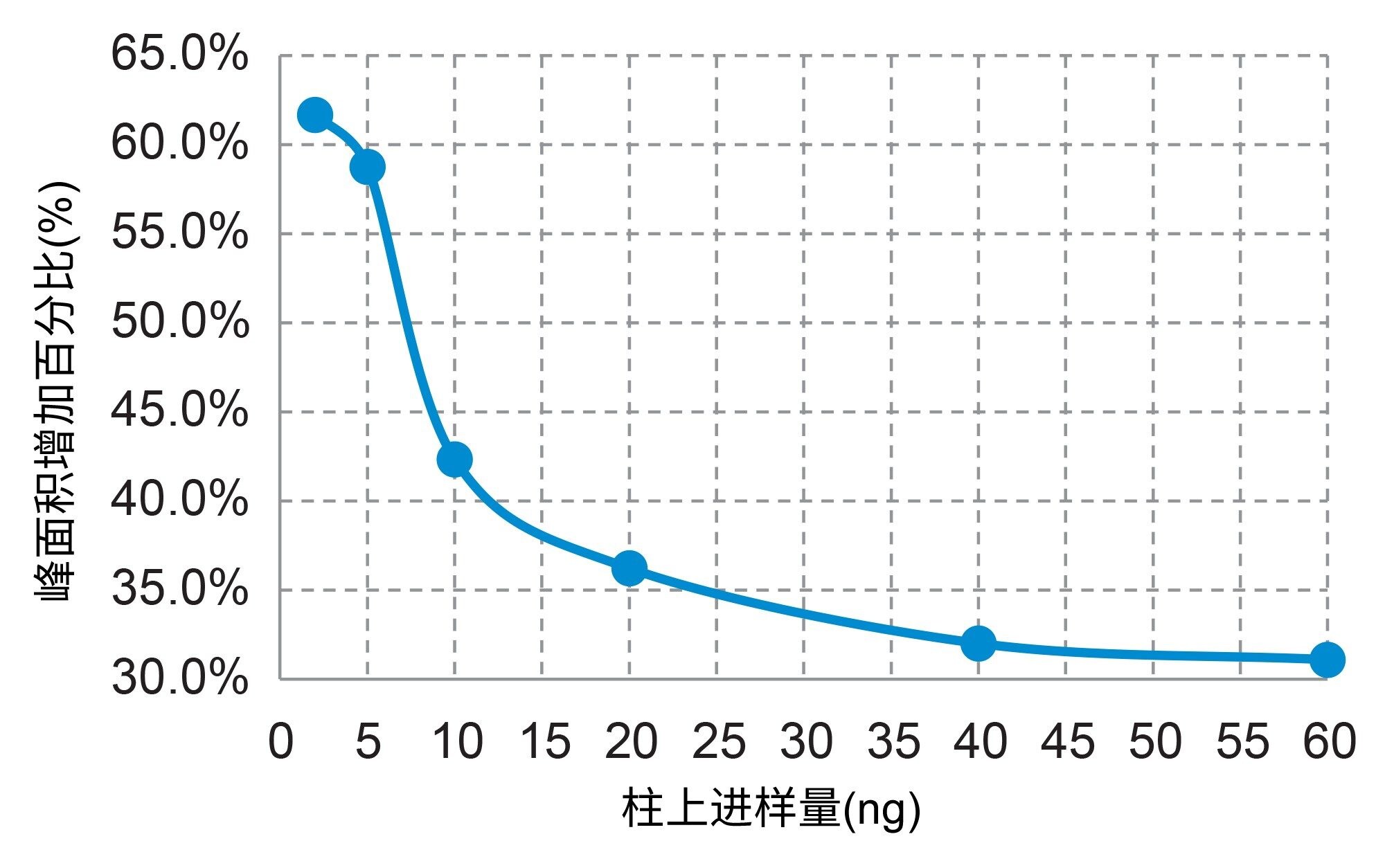 使用ACQUITY Premier解决方案获得的去铁胺峰面积相比于使用标准UPLC系统和色谱柱所获得的峰面积的相对增加与甲磺酸去铁胺的柱上载样量的关系图。