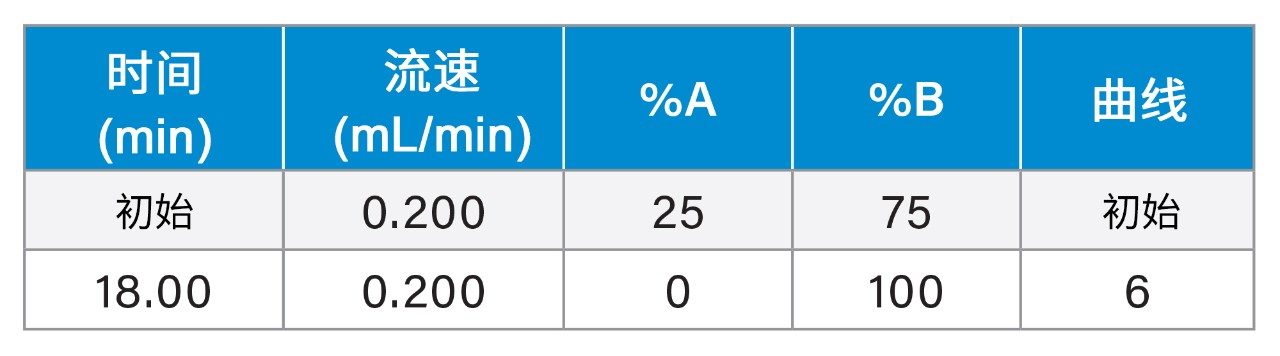 梯度表