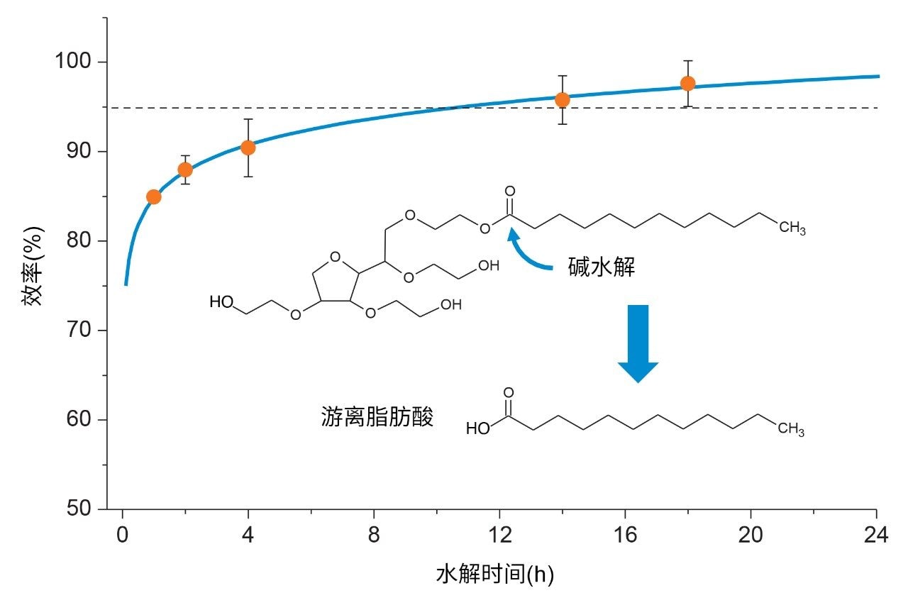 水解效率