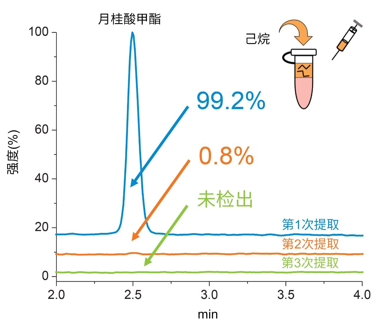 提取效率