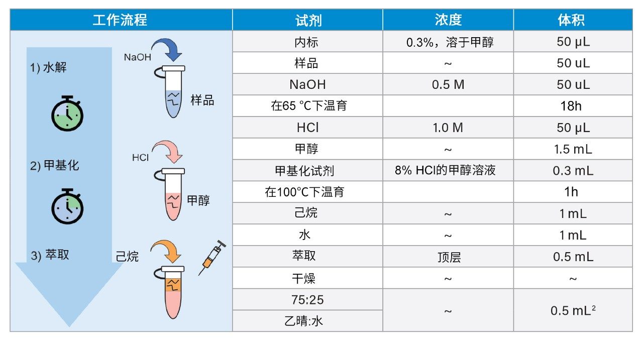 优化的样品前处理方法