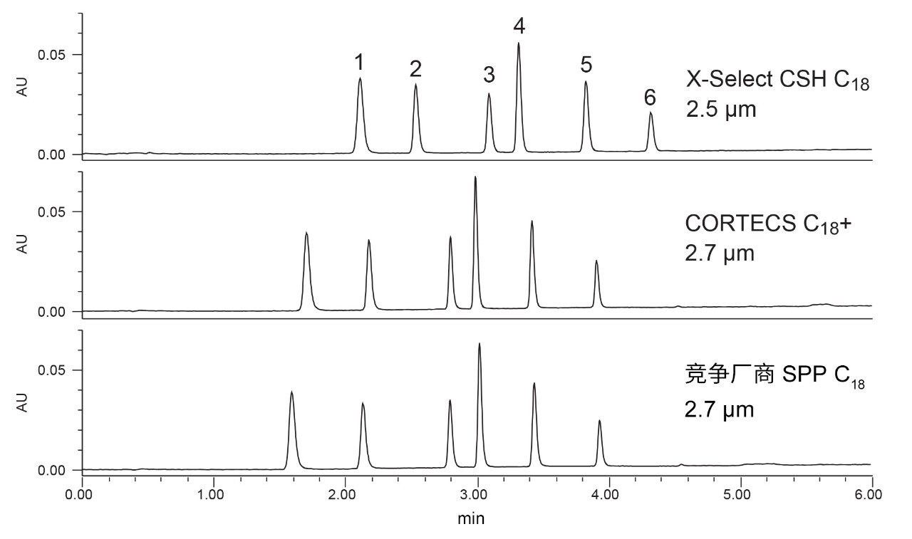 六种磺胺类药物在三种色谱柱上的分离。