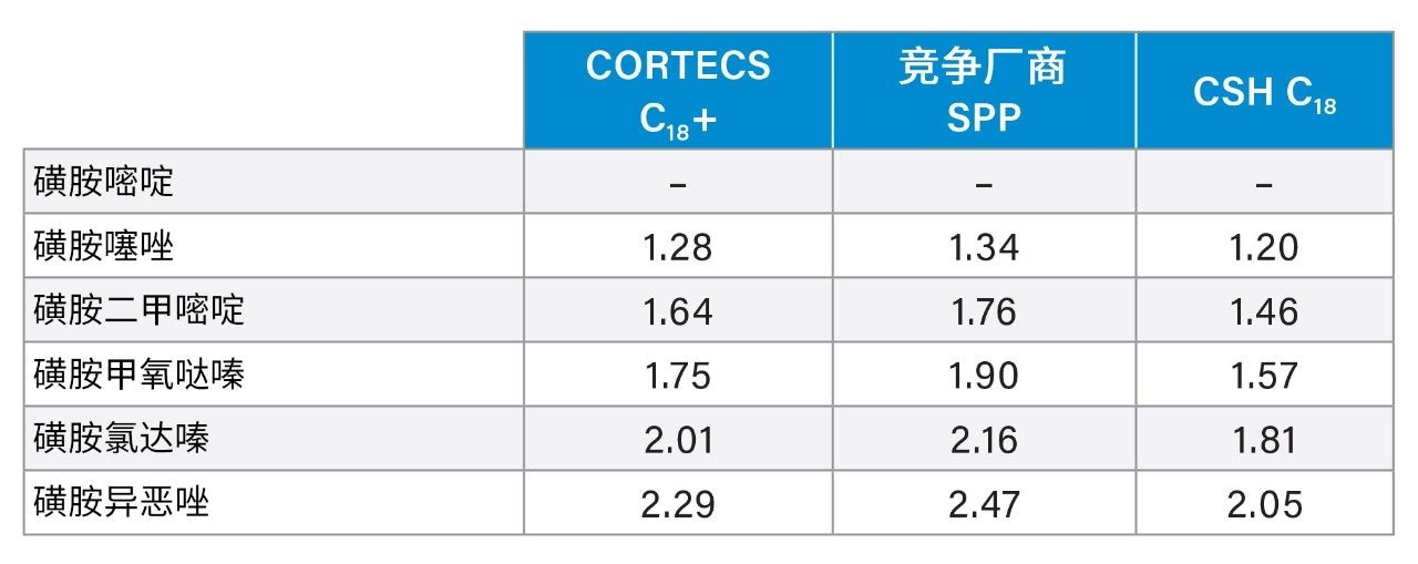 使用磺胺嘧啶作为参比峰得到的相对保留时间（α值）