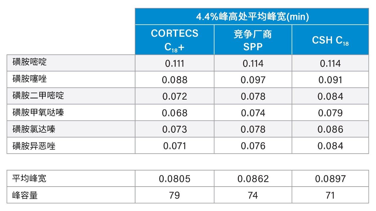 每种色谱柱上各分析物的平均峰宽(n=3)，以及使用梯度时间6.30 min计算出的峰容量。