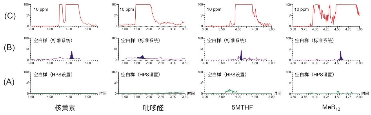 采用HPS设置分析空白进样得到的LC-MS色谱图比较