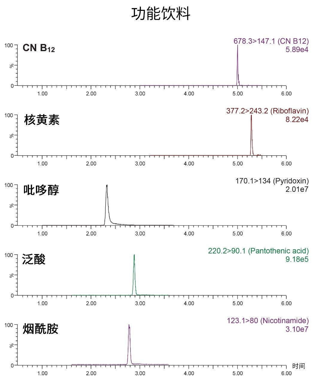 能量饮料样品中B族维生素的色谱图