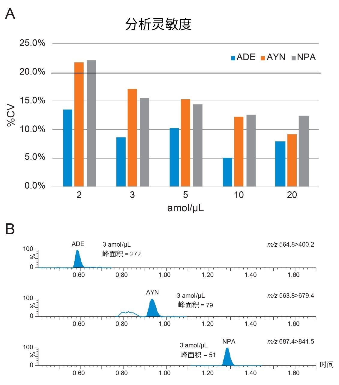 ADE、AYN和NPA肽的分析灵敏度和色谱图