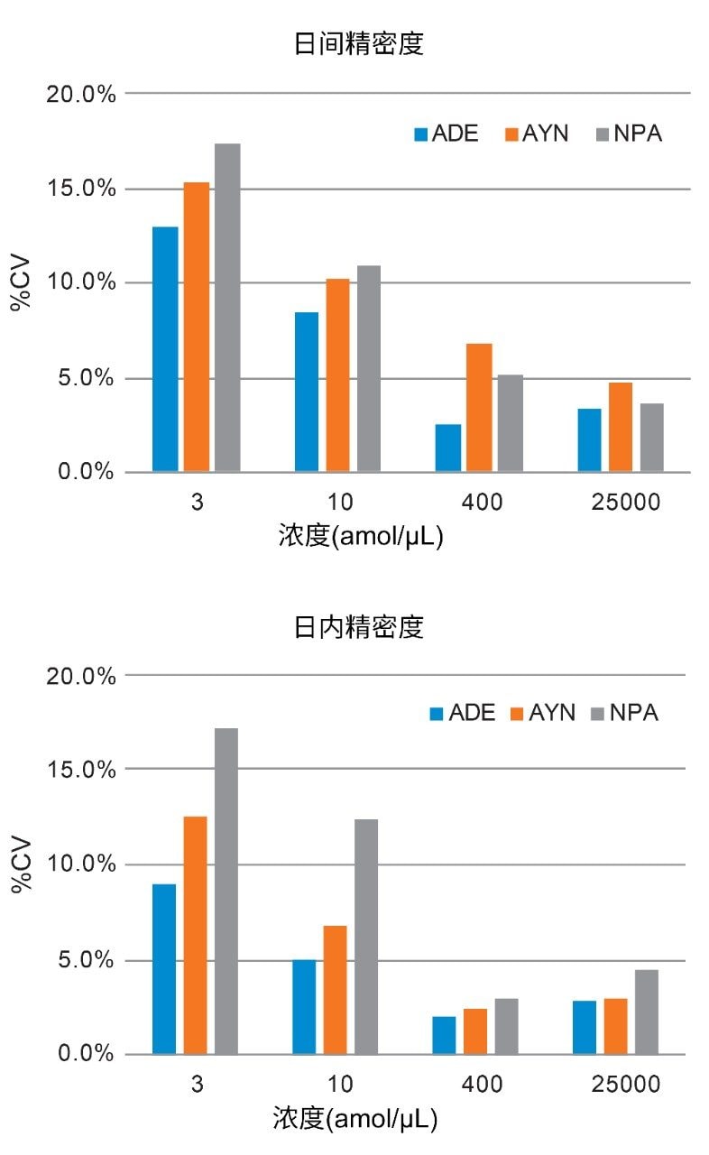 ADE、AYN和NPA肽的日内精密度和日间精密度