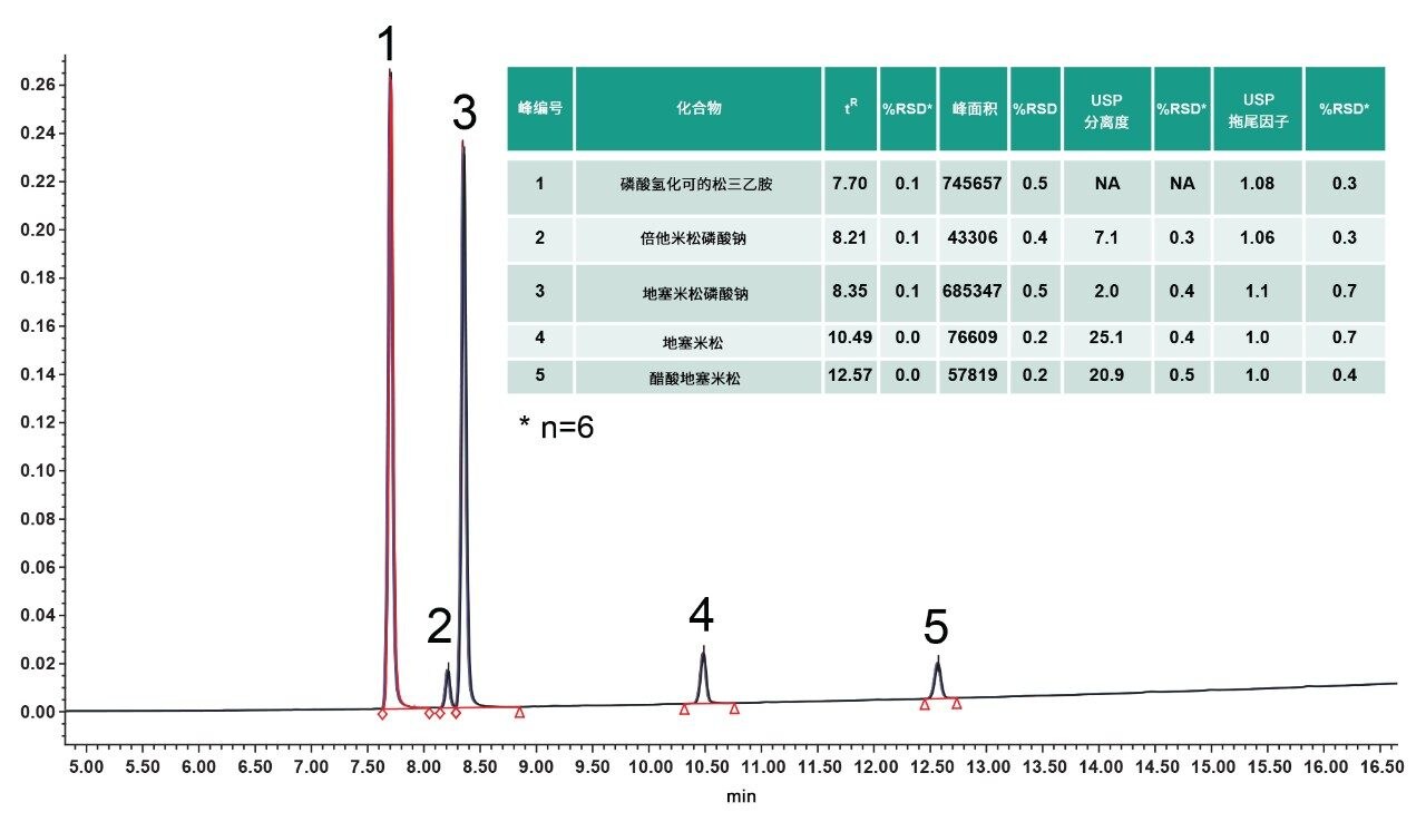 采用最终方法在“工作点”条件下进行的6次重复进样。