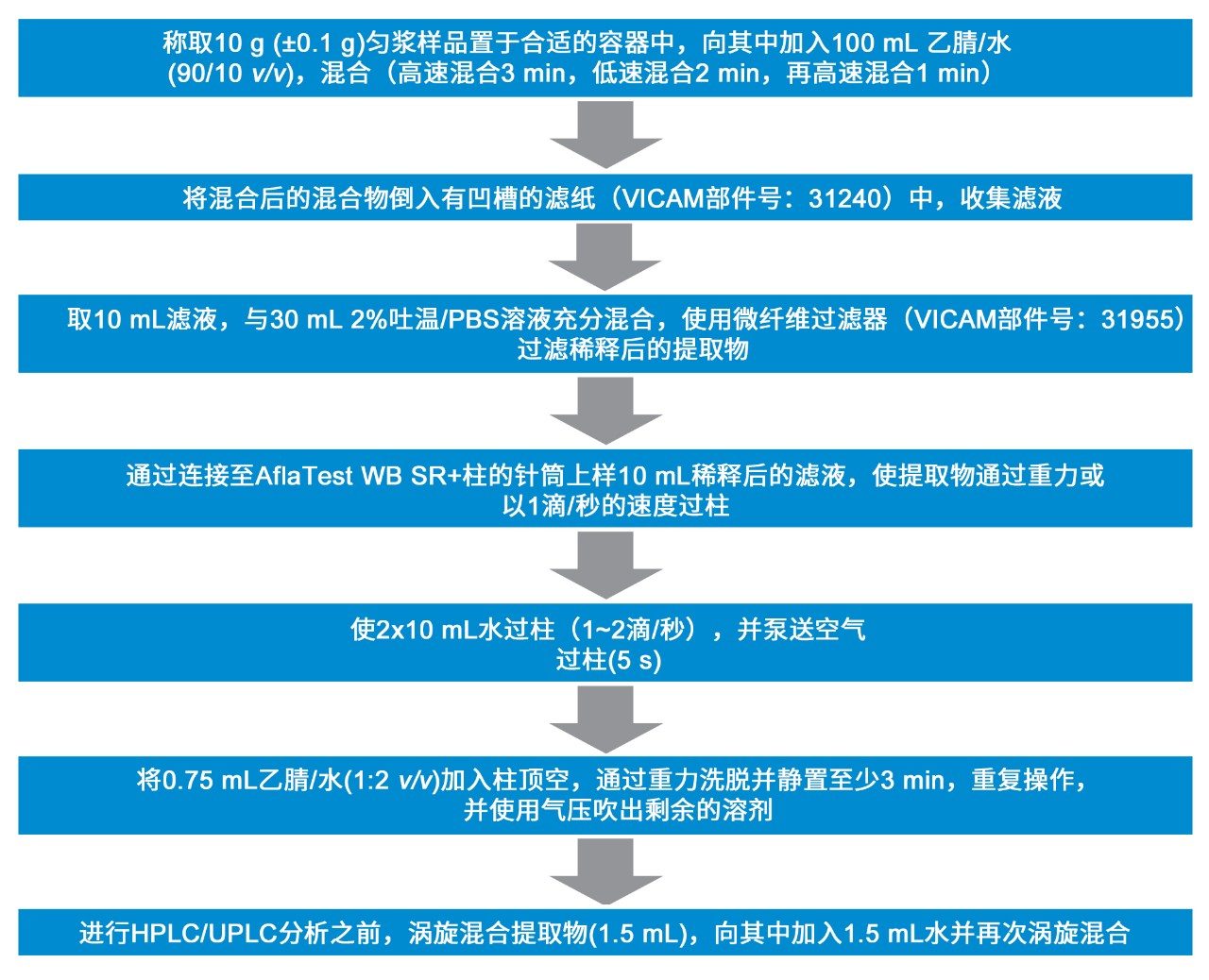 各种食品中黄曲霉毒素分析的样品提取与净化细节概述