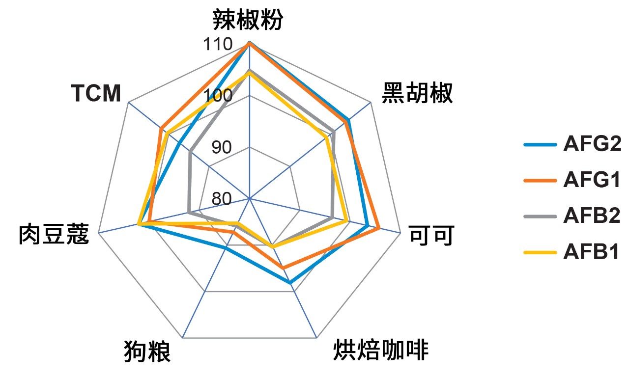 食品类商品的回收率总体平均值(%)的雷达图