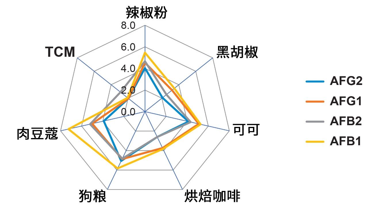 食品类商品的重复性平均值的雷达图