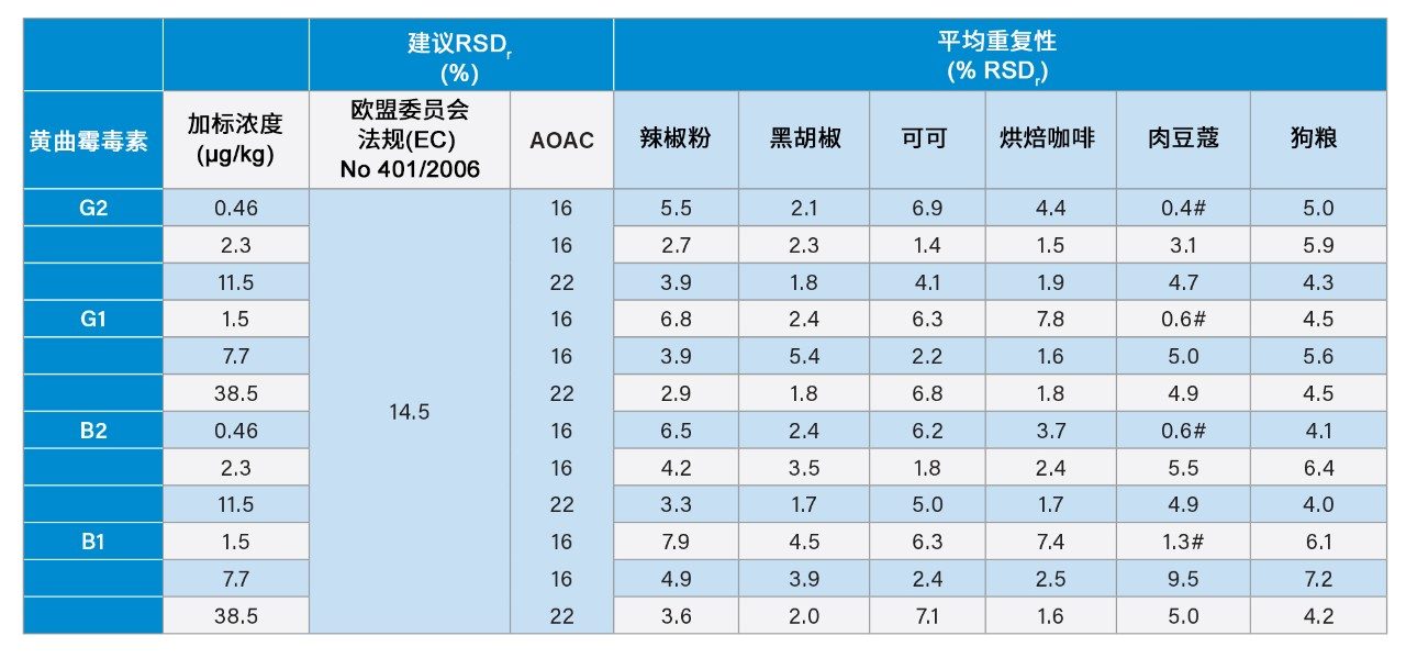 各加标浓度下的重复性平均值汇总