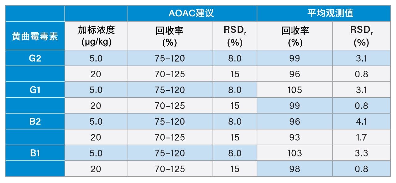 TCM的回收率和重复性平均值汇总