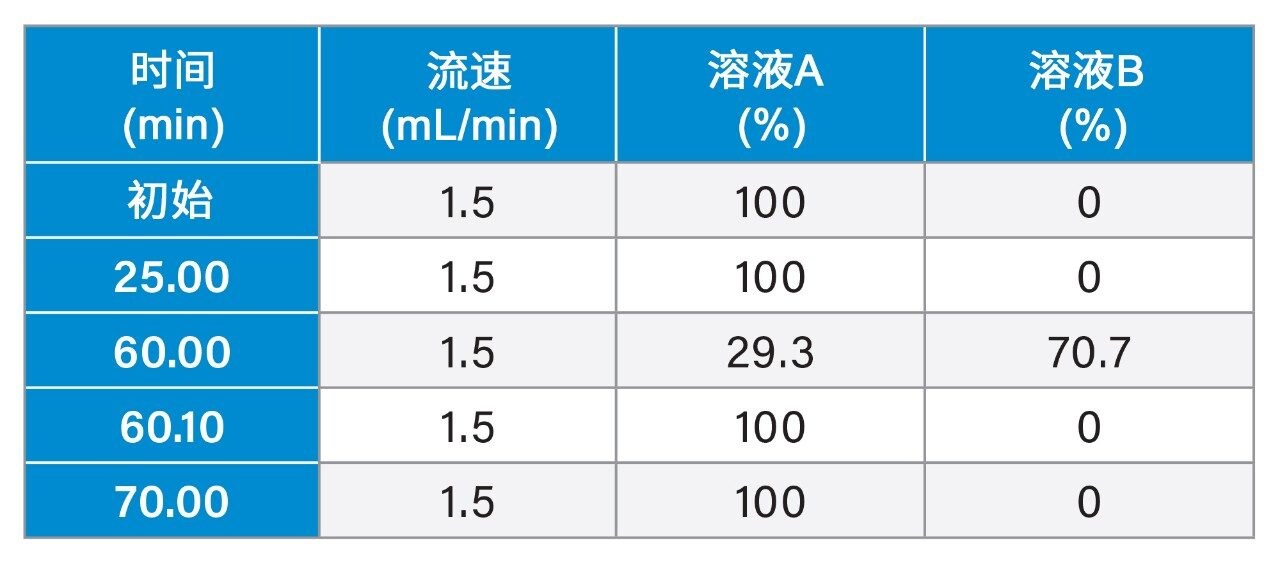 梯度表