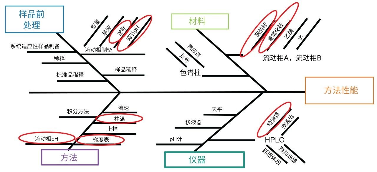 影响方法性能的变量的鱼骨图或石川图