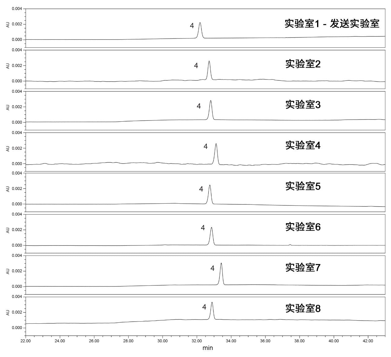 由参与本研究的八个实验室得到的标准溶液色谱图