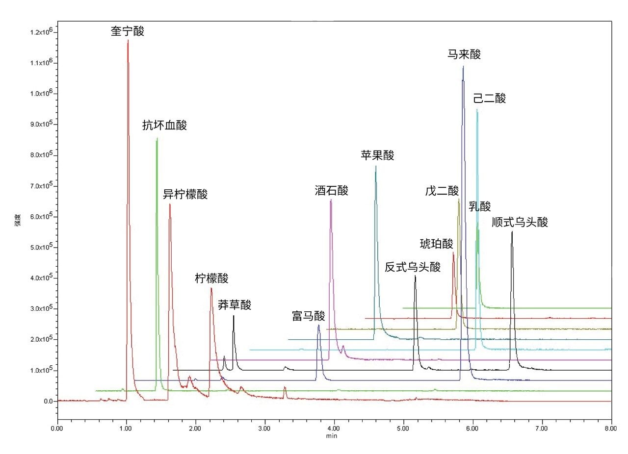 14种有机酸的色谱分离。