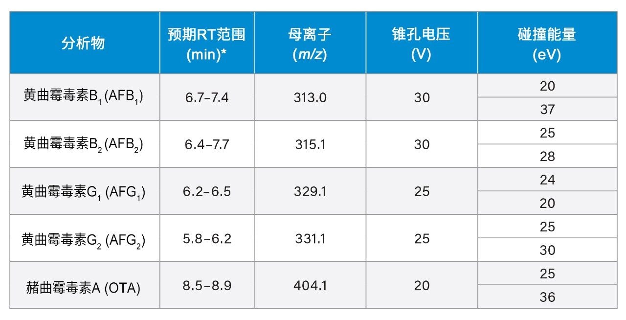 优化后的MRM通道