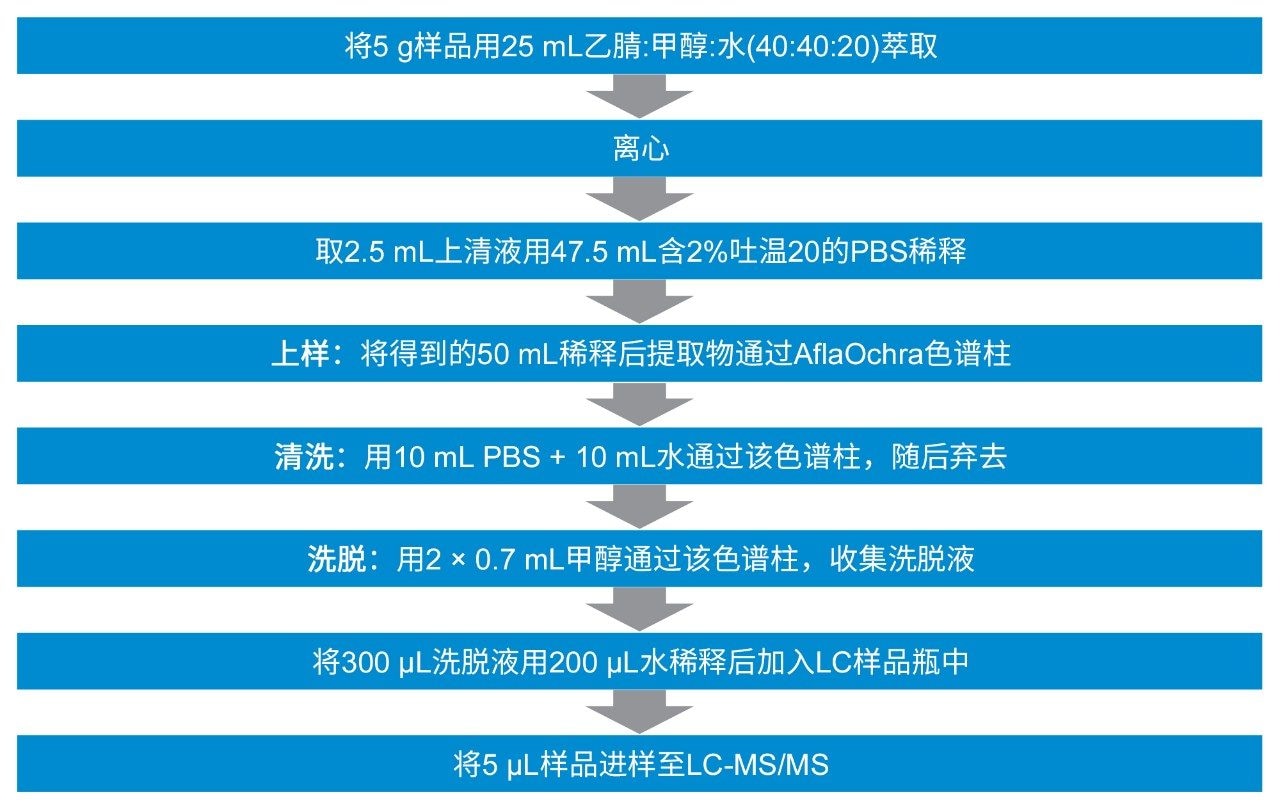 样品前处理方案