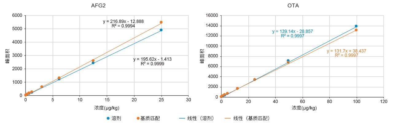 黄曲霉毒素G2（方法1）和赭曲霉毒素A（方法3）的校准图，显示了溶剂曲线和基质匹配曲线的回归方程