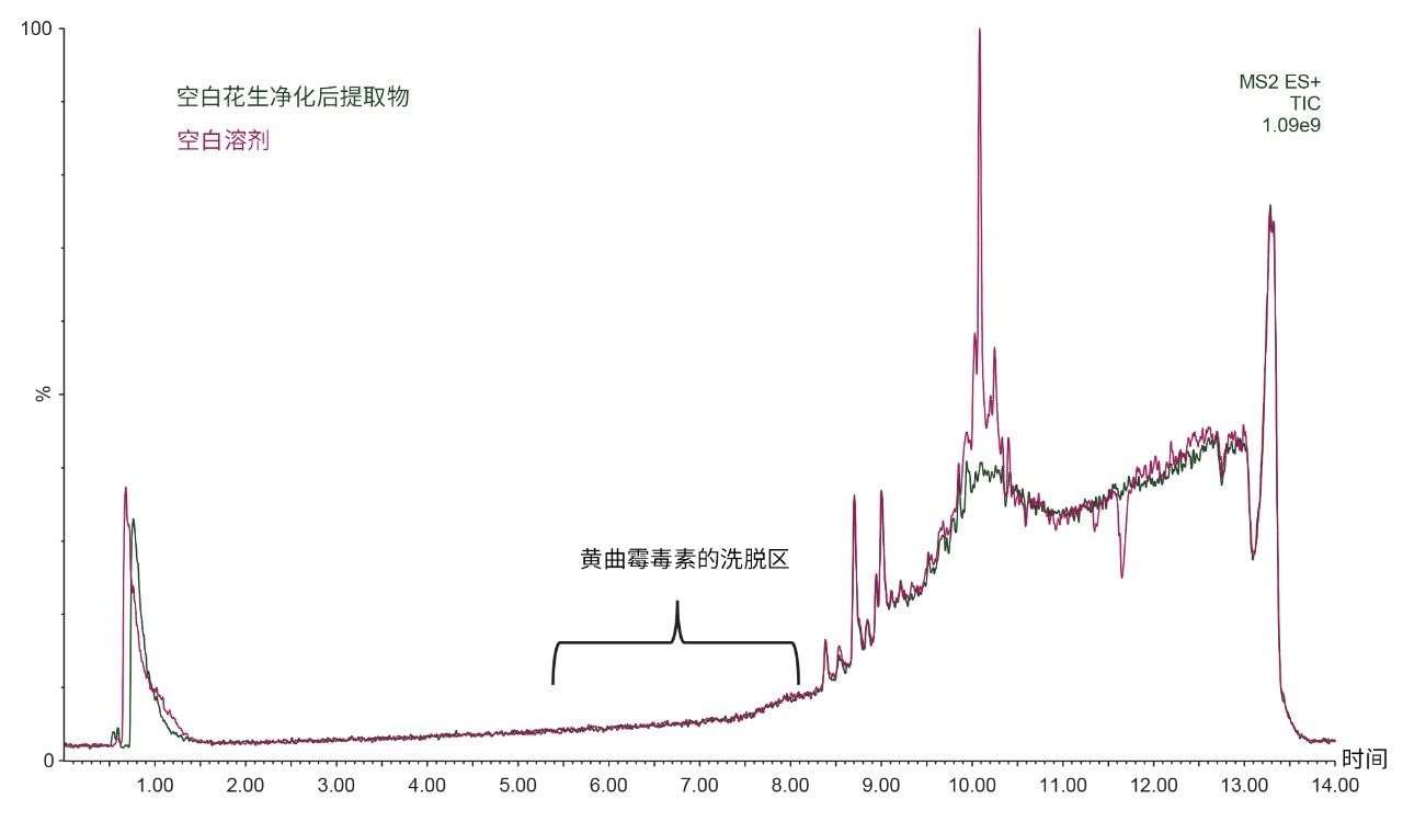 花生净化后提取物的叠加色谱图