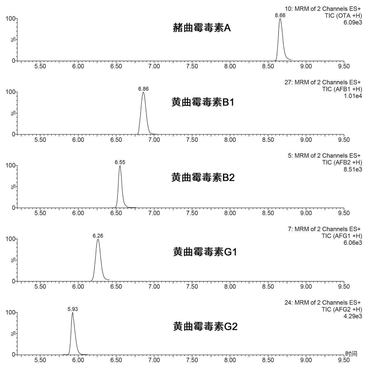 用0.5 µg/kg各黄曲霉毒素和2 µg/kg赭曲霉毒素A强化加标后的黑胡椒净化后提取物的色谱图