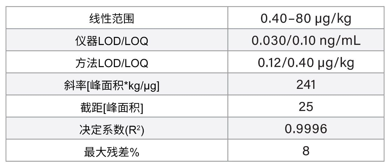 咖啡和可可中赭曲霉毒素A的线性和定量参数