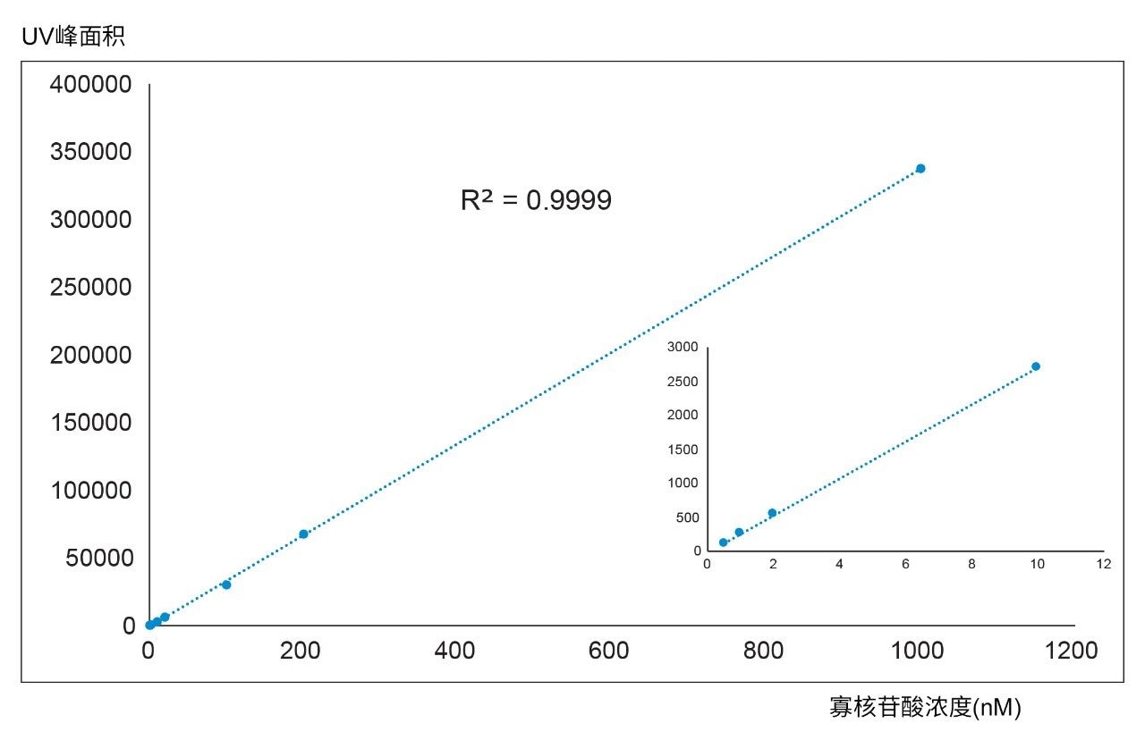 21 mer寡核苷酸的校准曲线，显示线性达到三个数量级。