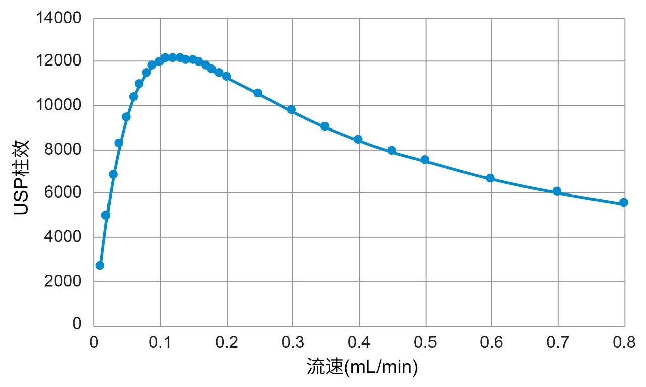 USP柱效与流速关系图