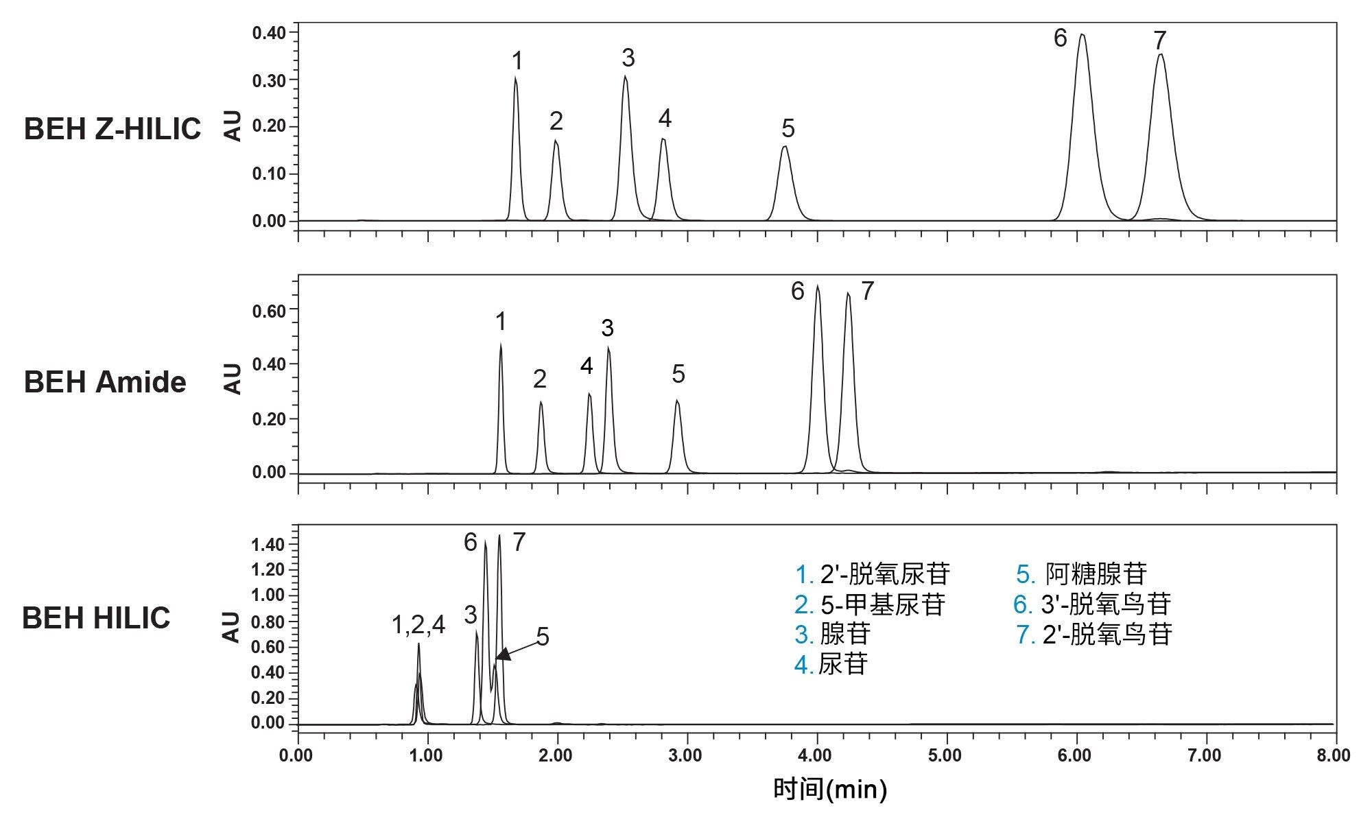 BEH Z-HILIC、BEH Amide和BEH HILIC色谱柱的保留性和选择性比较