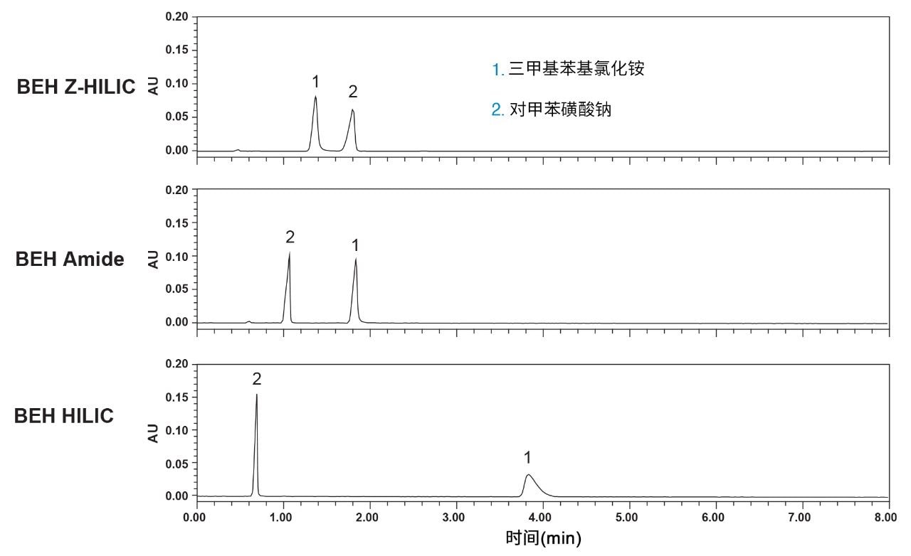 BEH Z-HILIC、BEH Amide和BEH HILIC色谱柱的选择性比较