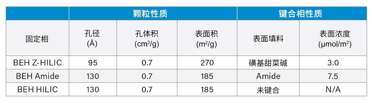 所评价固定相的理化特性比较