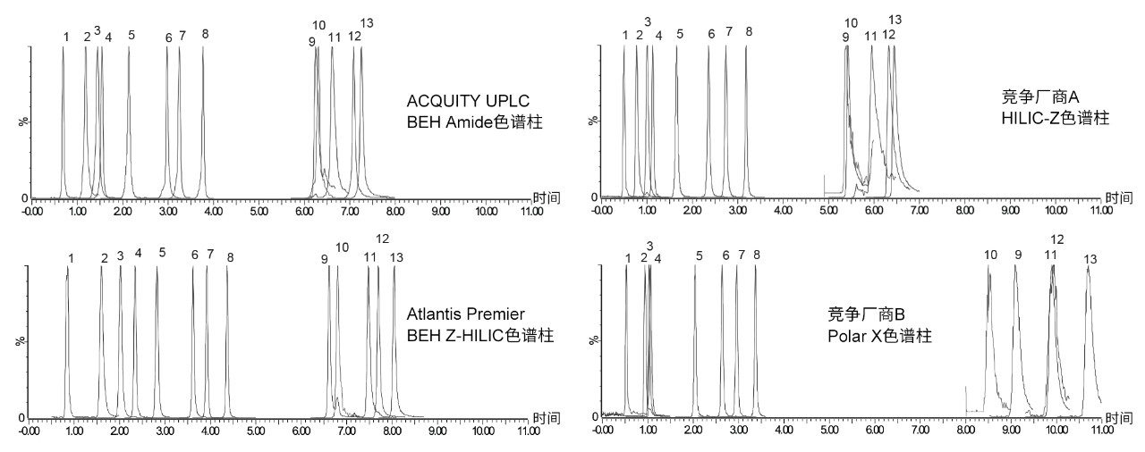 13种RNA组分在四种不同的HILIC固定相上的分离结果