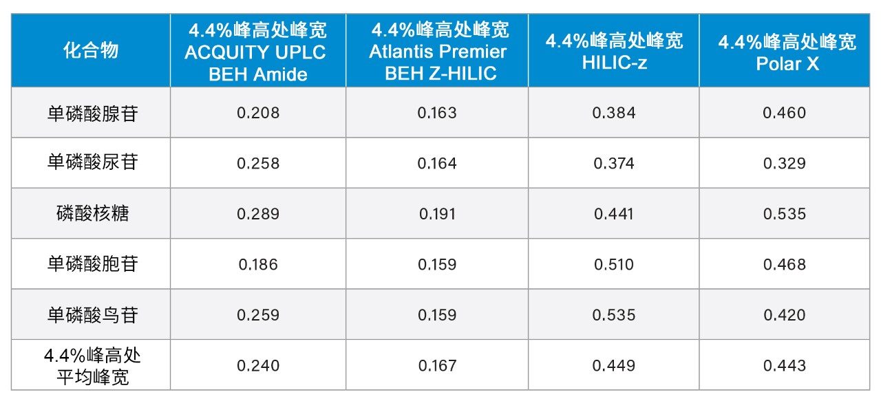 所有四种固定相上磷酸化化合物在4.4%峰高(sec)处的峰宽