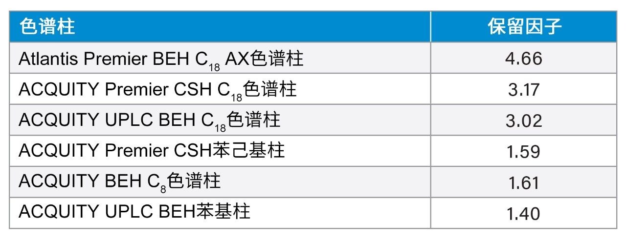  使用乙腈/水(70/30, v/v)时苊的保留因子